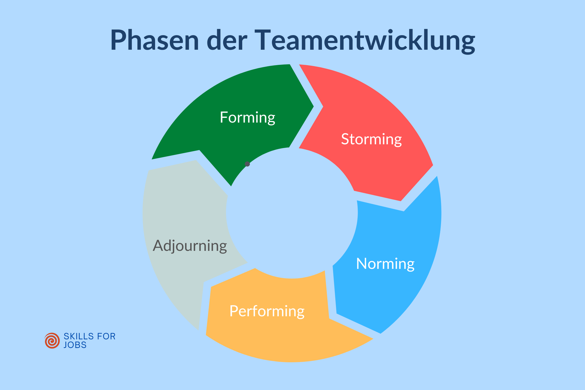 Teamphasen nach Tuckmann als ewiger Kreis dargestellt