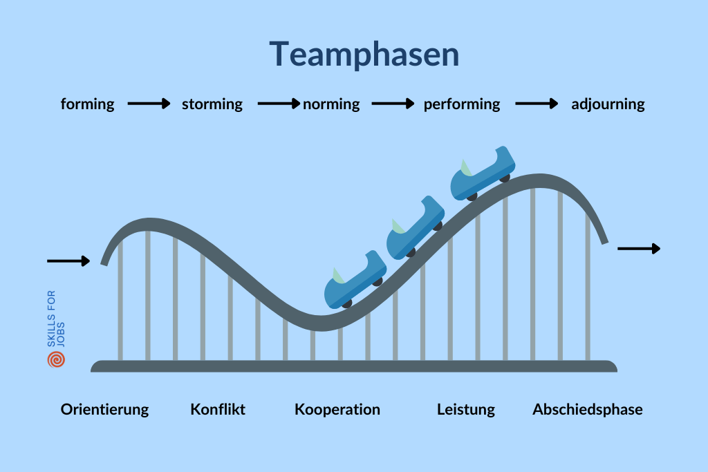 Gruppenphasen Tuckman, dargestellt als Achterbahnfahrt mit den Phasen forming storming norming perfourming adjourning