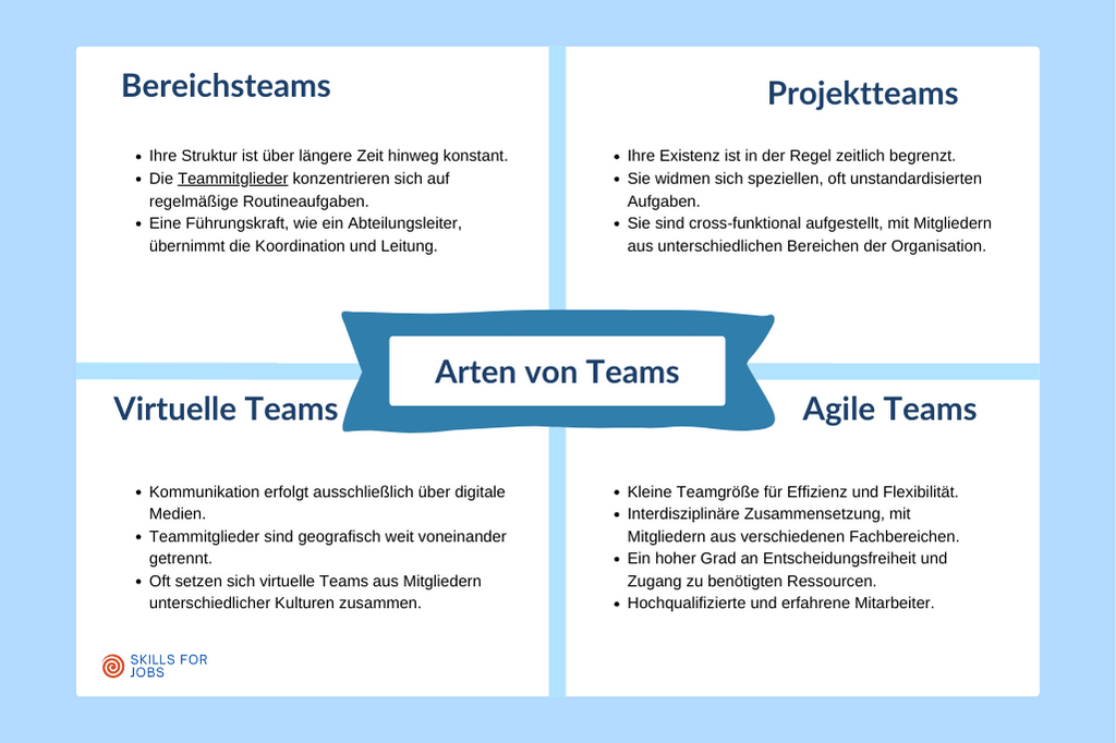 Vier-Teamarten