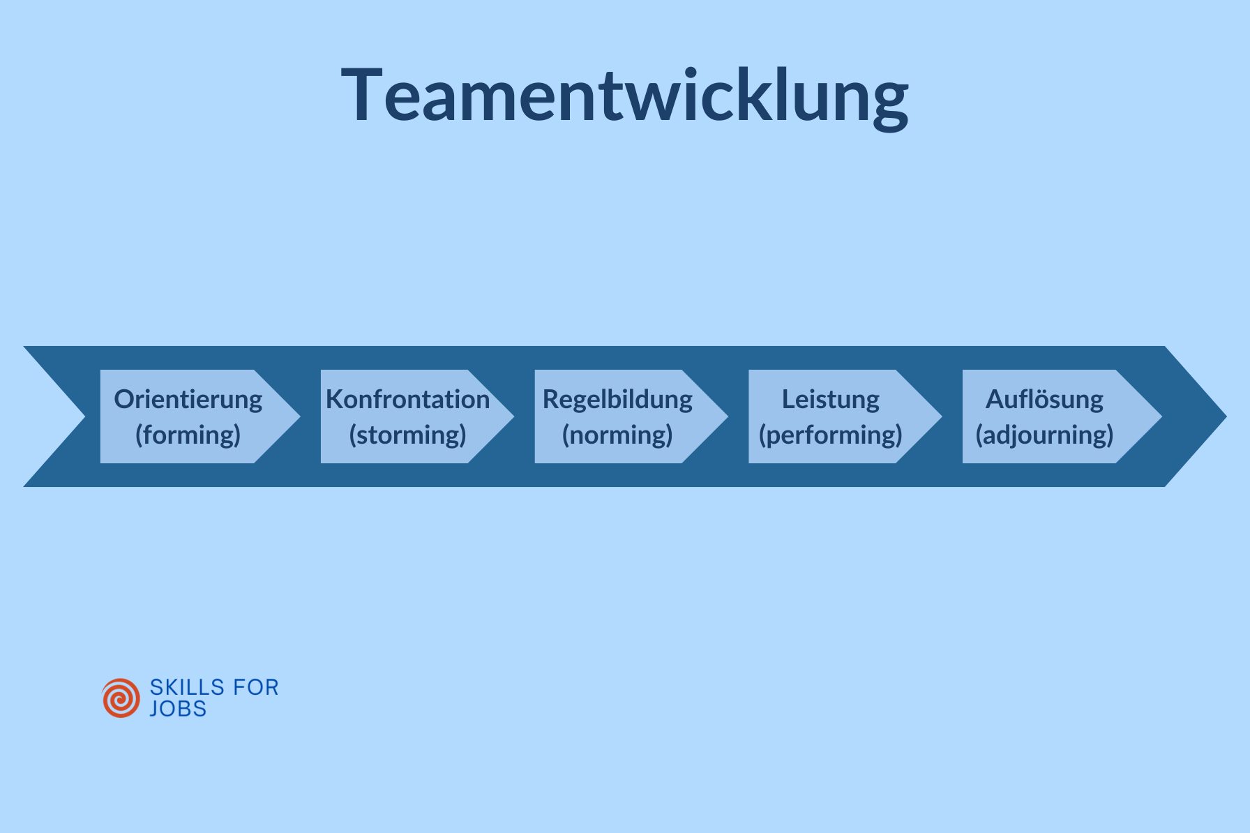 Teamentwicklung