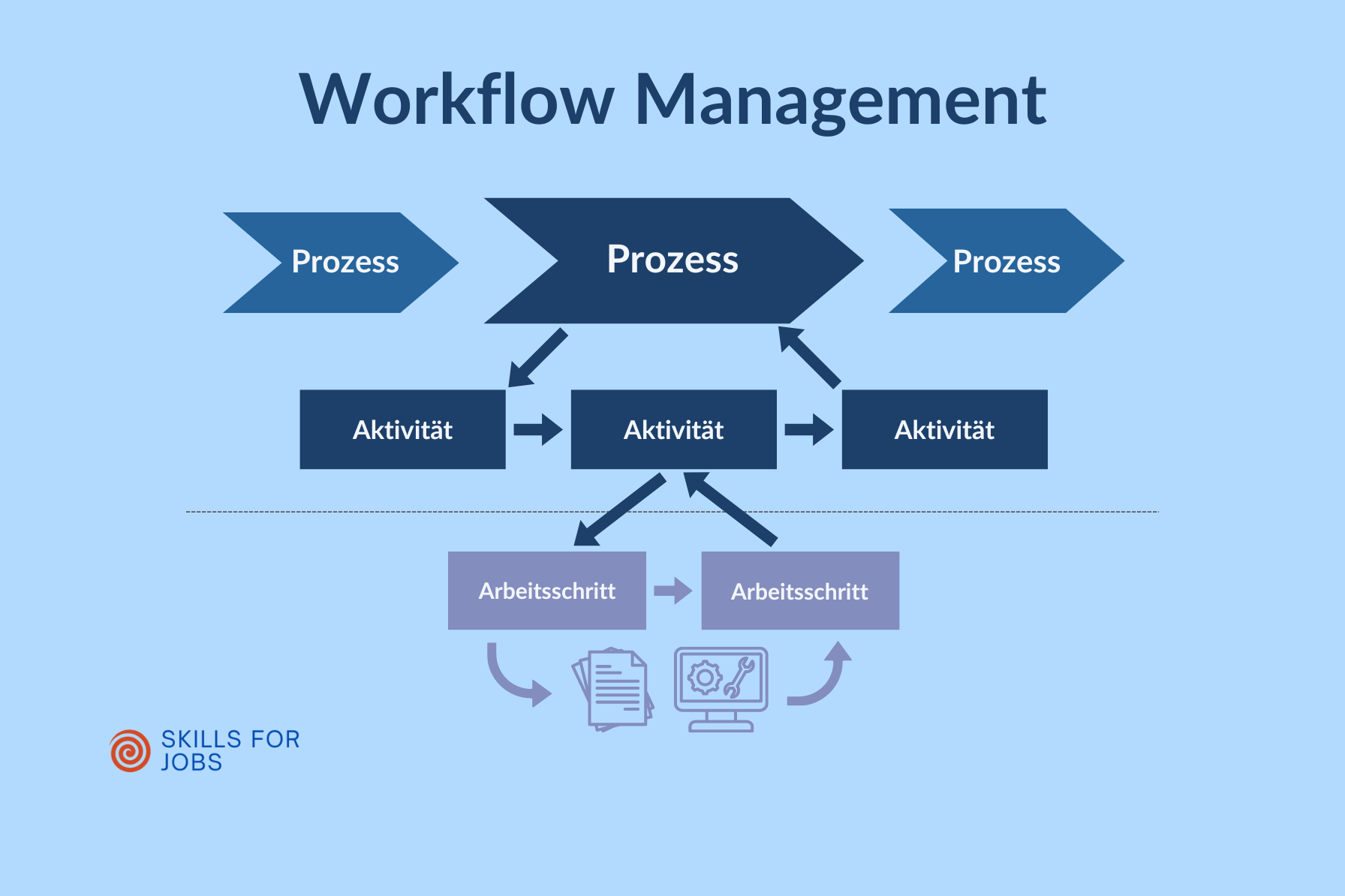 Workflow Management