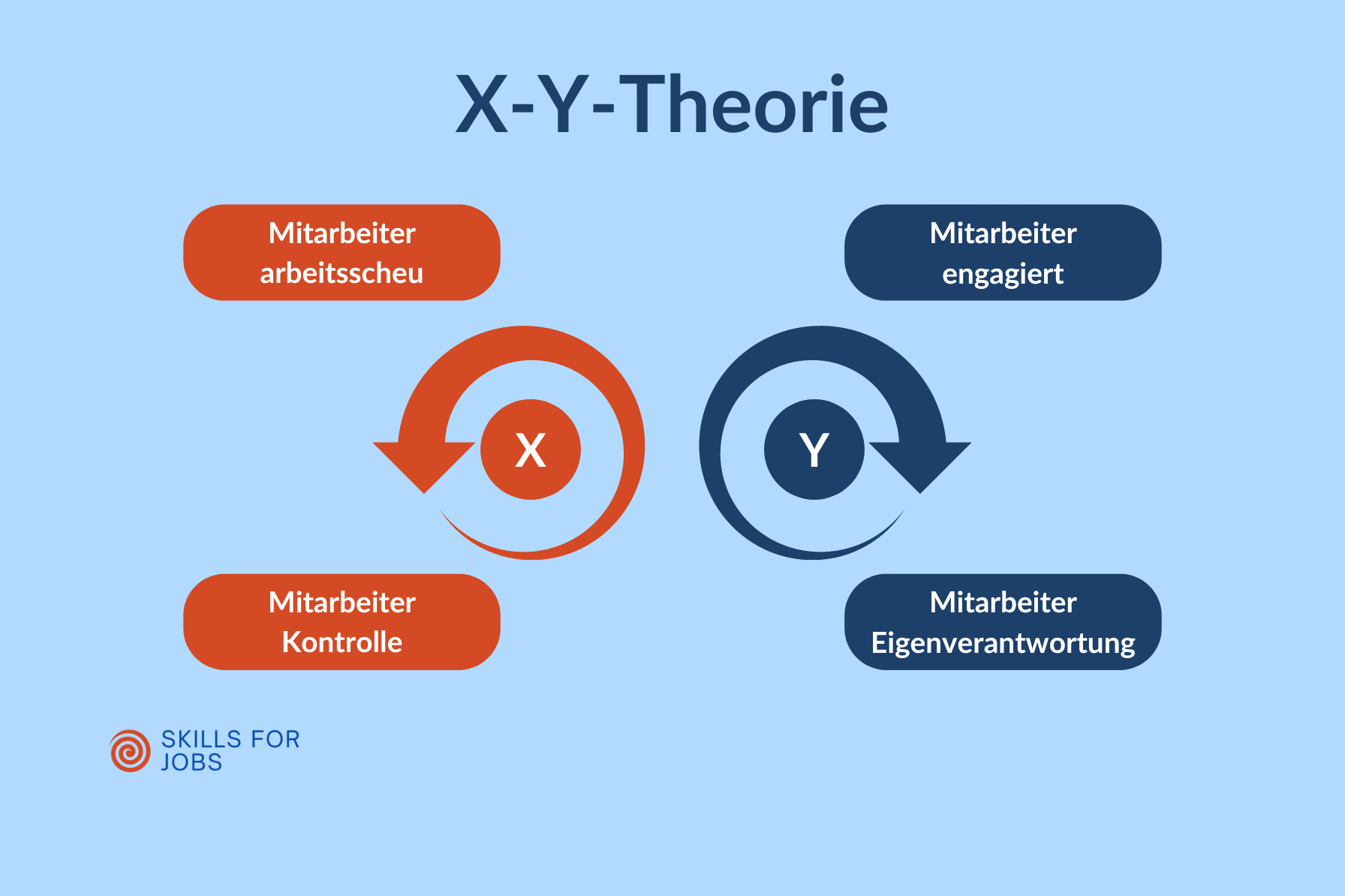 X-Y-Theorie